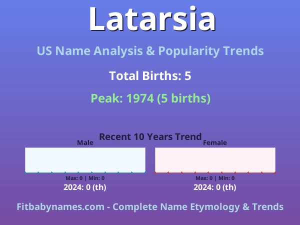 Infographic: Latarsia name meaning, origin, and popularity trends in the United States (US baby name analysis chart)