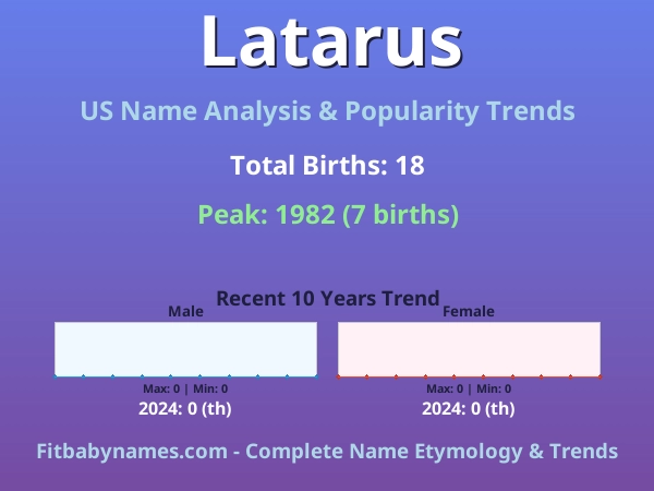 Infographic: Latarus name meaning, origin, and popularity trends in the United States (US baby name analysis chart)