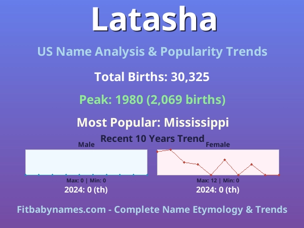 Infographic: Latasha name meaning, origin, and popularity trends in the United States (US baby name analysis chart)