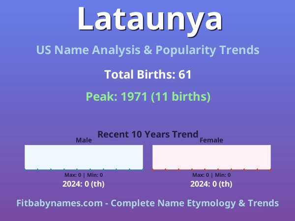 Infographic: Lataunya name meaning, origin, and popularity trends in the United States (US baby name analysis chart)