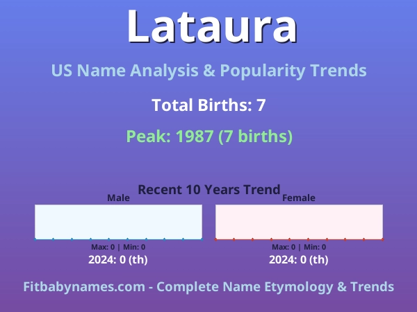 Infographic: Lataura name meaning, origin, and popularity trends in the United States (US baby name analysis chart)