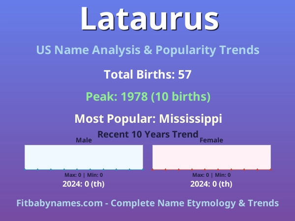 Infographic: Lataurus name meaning, origin, and popularity trends in the United States (US baby name analysis chart)