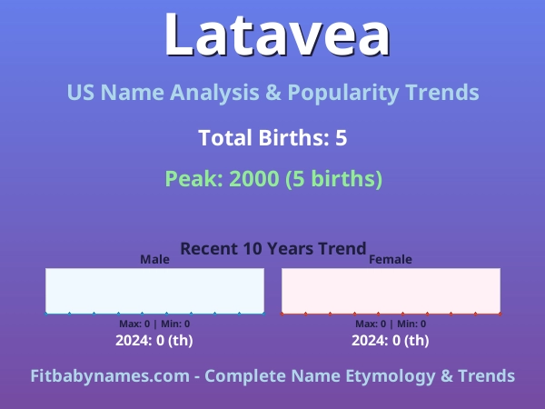 Infographic: Latavea name meaning, origin, and popularity trends in the United States (US baby name analysis chart)