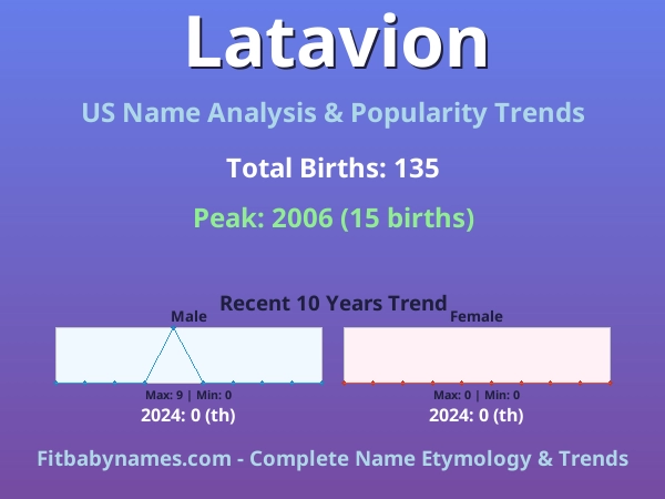 Infographic: Latavion name meaning, origin, and popularity trends in the United States (US baby name analysis chart)