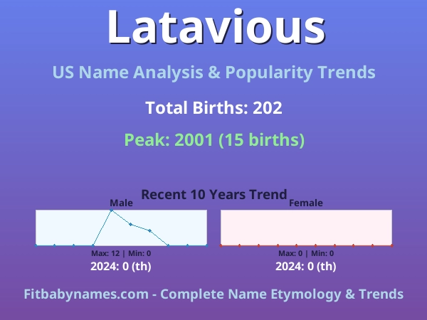 Infographic: Latavious name meaning, origin, and popularity trends in the United States (US baby name analysis chart)