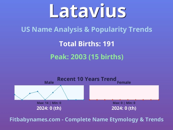 Infographic: Latavius name meaning, origin, and popularity trends in the United States (US baby name analysis chart)