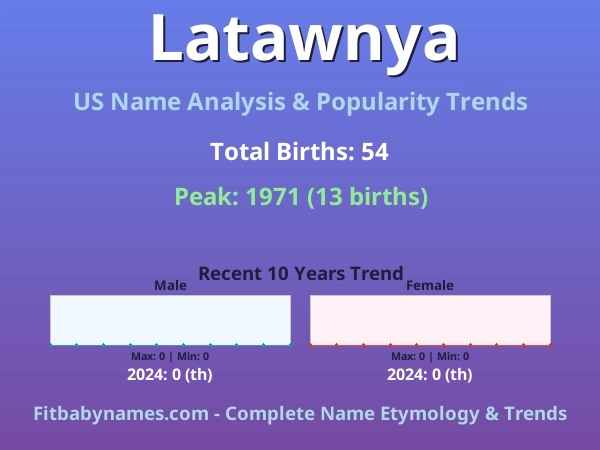 Infographic: Latawnya name meaning, origin, and popularity trends in the United States (US baby name analysis chart)