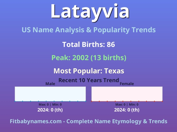 Infographic: Latayvia name meaning, origin, and popularity trends in the United States (US baby name analysis chart)