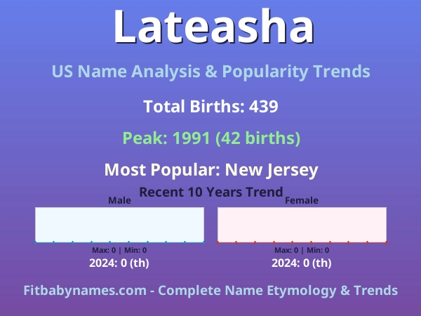 Infographic: Lateasha name meaning, origin, and popularity trends in the United States (US baby name analysis chart)