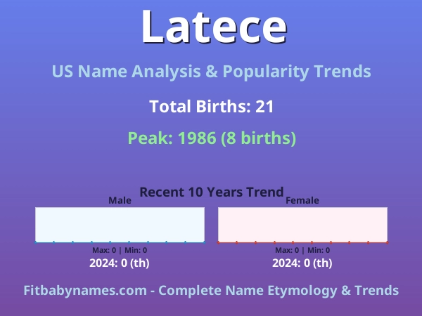 Infographic: Latece name meaning, origin, and popularity trends in the United States (US baby name analysis chart)