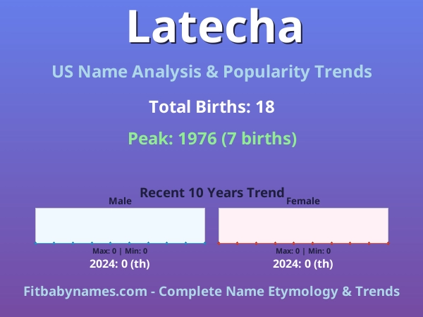 Infographic: Latecha name meaning, origin, and popularity trends in the United States (US baby name analysis chart)