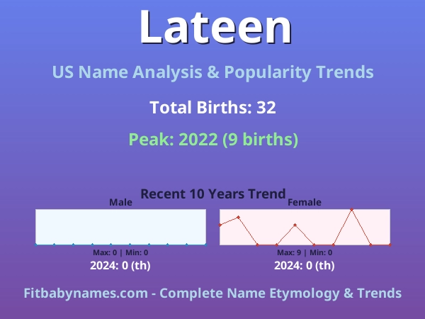 Infographic: Lateen name meaning, origin, and popularity trends in the United States (US baby name analysis chart)