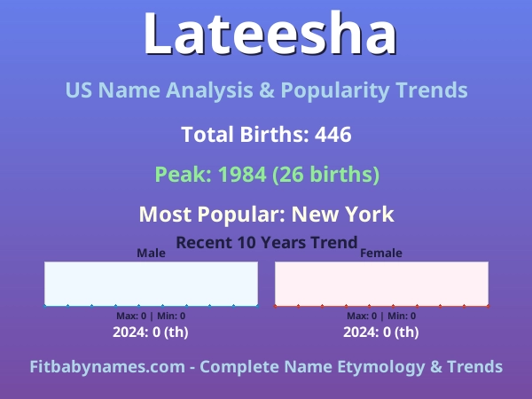 Infographic: Lateesha name meaning, origin, and popularity trends in the United States (US baby name analysis chart)