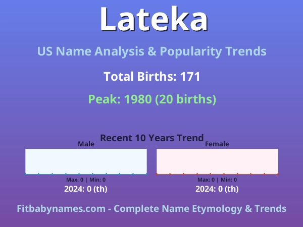 Infographic: Lateka name meaning, origin, and popularity trends in the United States (US baby name analysis chart)