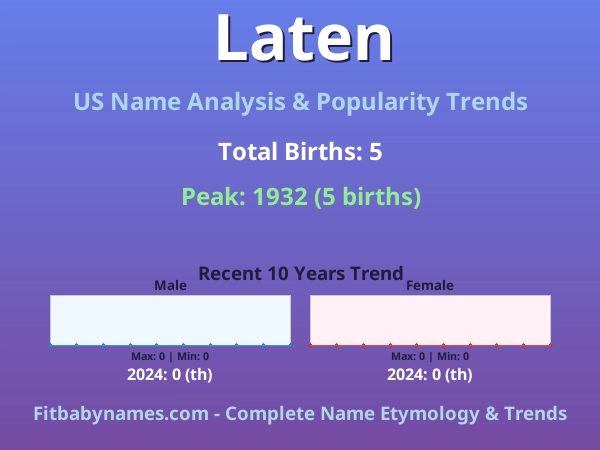 Infographic: Laten name meaning, origin, and popularity trends in the United States (US baby name analysis chart)