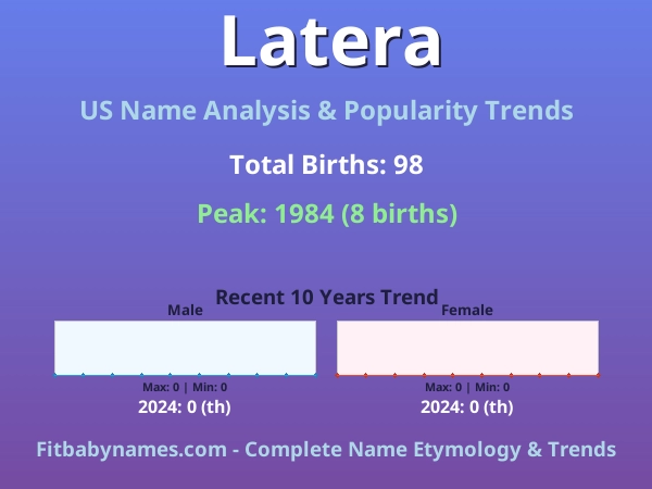 Infographic: Latera name meaning, origin, and popularity trends in the United States (US baby name analysis chart)