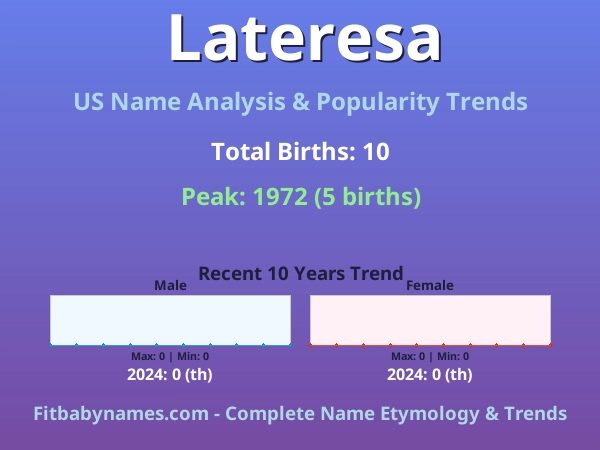 Infographic: Lateresa name meaning, origin, and popularity trends in the United States (US baby name analysis chart)