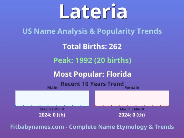Infographic: Lateria name meaning, origin, and popularity trends in the United States (US baby name analysis chart)