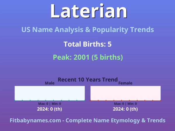 Infographic: Laterian name meaning, origin, and popularity trends in the United States (US baby name analysis chart)