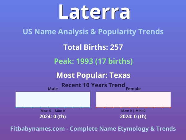 Infographic: Laterra name meaning, origin, and popularity trends in the United States (US baby name analysis chart)