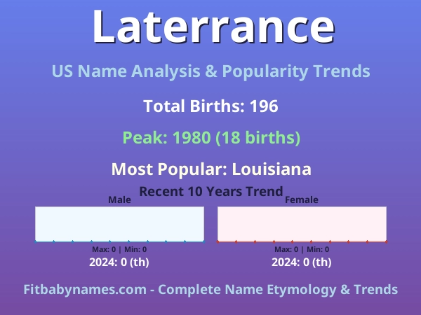 Infographic: Laterrance name meaning, origin, and popularity trends in the United States (US baby name analysis chart)