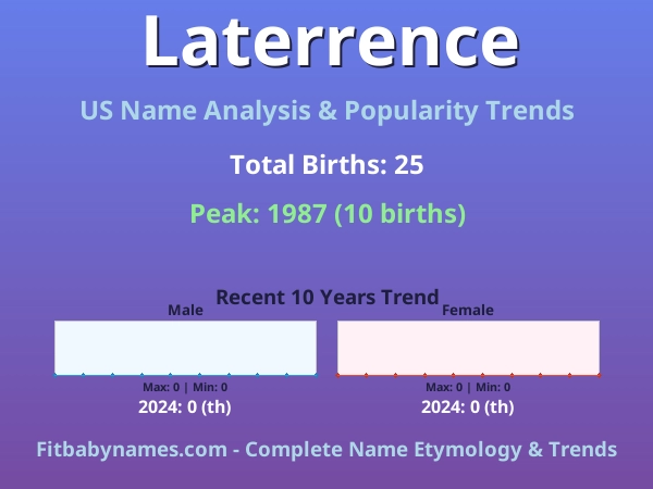 Infographic: Laterrence name meaning, origin, and popularity trends in the United States (US baby name analysis chart)