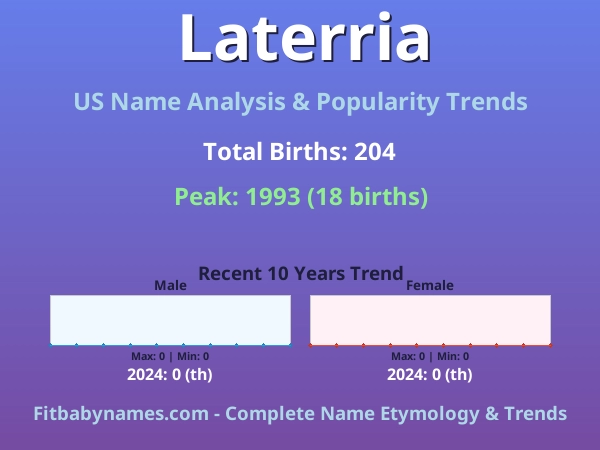 Infographic: Laterria name meaning, origin, and popularity trends in the United States (US baby name analysis chart)
