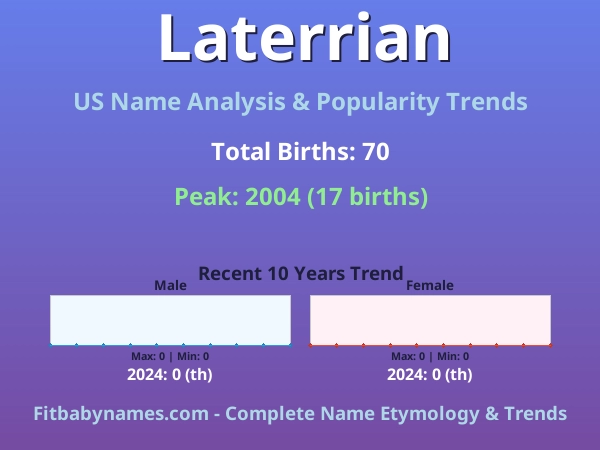 Infographic: Laterrian name meaning, origin, and popularity trends in the United States (US baby name analysis chart)