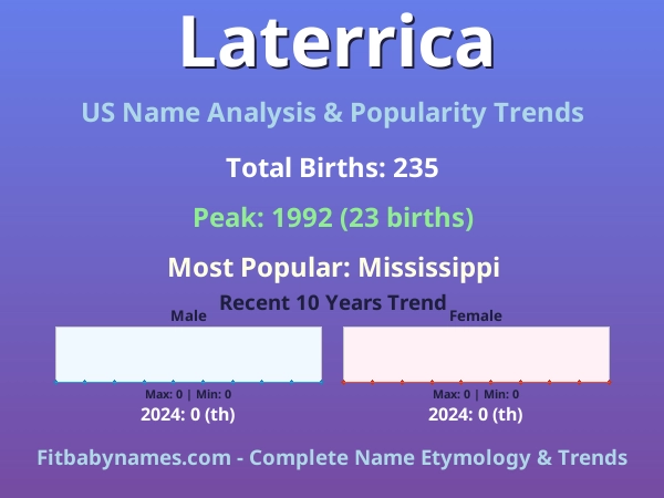 Infographic: Laterrica name meaning, origin, and popularity trends in the United States (US baby name analysis chart)