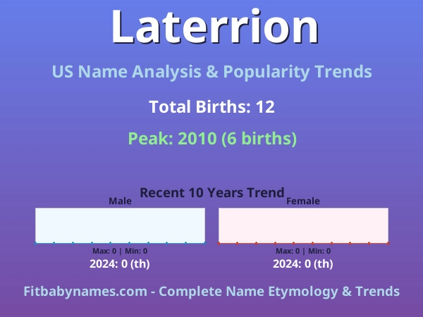 Infographic: Laterrion name meaning, origin, and popularity trends in the United States (US baby name analysis chart)