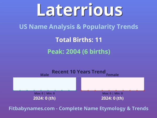 Infographic: Laterrious name meaning, origin, and popularity trends in the United States (US baby name analysis chart)