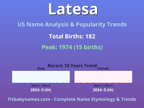 Infographic: Latesa name meaning, origin, and popularity trends in the United States (US baby name analysis chart)