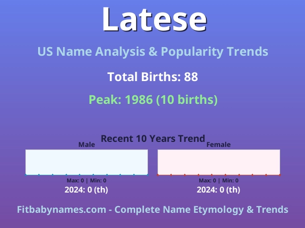 Infographic: Latese name meaning, origin, and popularity trends in the United States (US baby name analysis chart)