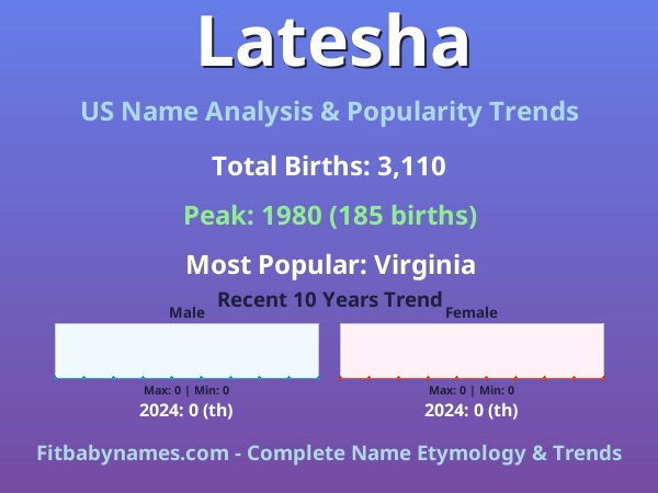 Infographic: Latesha name meaning, origin, and popularity trends in the United States (US baby name analysis chart)