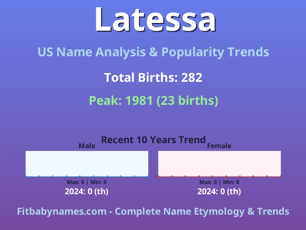 Infographic: Latessa name meaning, origin, and popularity trends in the United States (US baby name analysis chart)