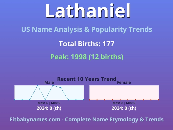 Infographic: Lathaniel name meaning, origin, and popularity trends in the United States (US baby name analysis chart)