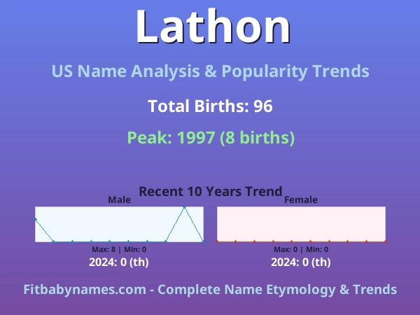 Infographic: Lathon name meaning, origin, and popularity trends in the United States (US baby name analysis chart)