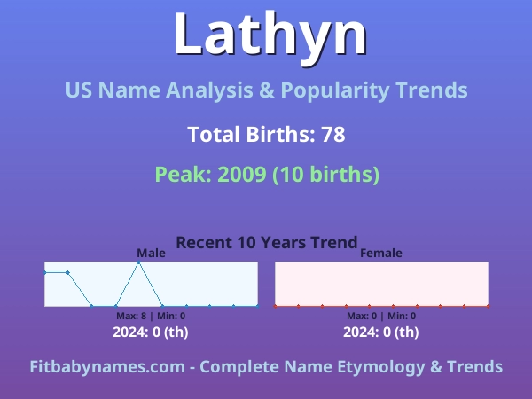 Infographic: Lathyn name meaning, origin, and popularity trends in the United States (US baby name analysis chart)