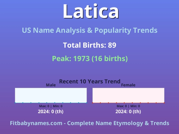 Infographic: Latica name meaning, origin, and popularity trends in the United States (US baby name analysis chart)