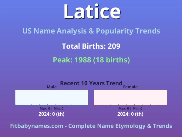 Infographic: Latice name meaning, origin, and popularity trends in the United States (US baby name analysis chart)