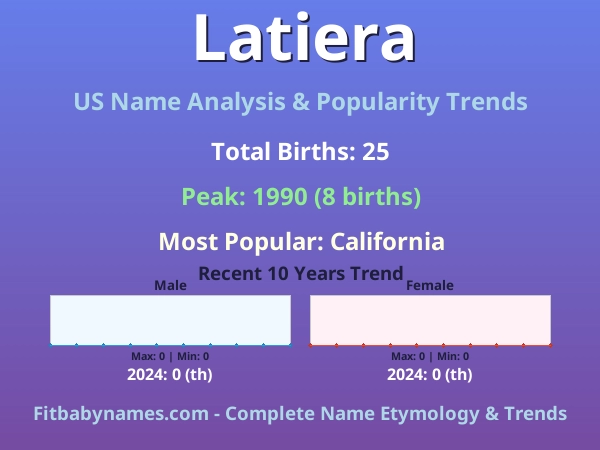 Infographic: Latiera name meaning, origin, and popularity trends in the United States (US baby name analysis chart)