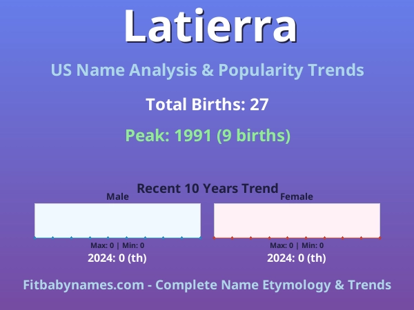 Infographic: Latierra name meaning, origin, and popularity trends in the United States (US baby name analysis chart)