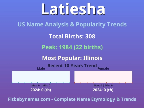 Infographic: Latiesha name meaning, origin, and popularity trends in the United States (US baby name analysis chart)