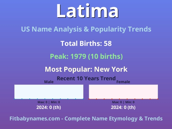 Infographic: Latima name meaning, origin, and popularity trends in the United States (US baby name analysis chart)