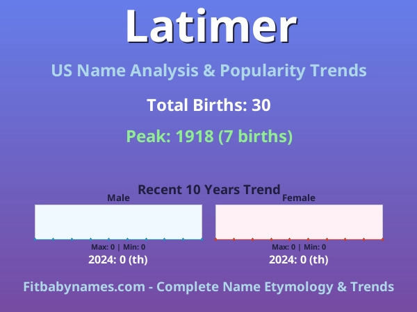 Infographic: Latimer name meaning, origin, and popularity trends in the United States (US baby name analysis chart)