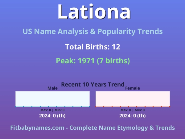 Infographic: Lationa name meaning, origin, and popularity trends in the United States (US baby name analysis chart)