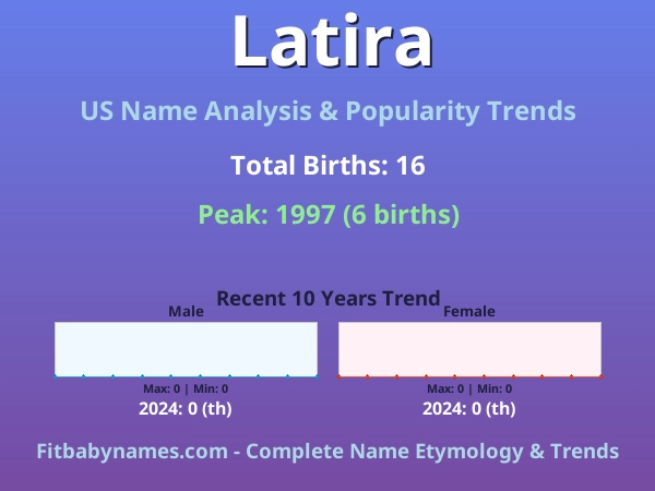 Infographic: Latira name meaning, origin, and popularity trends in the United States (US baby name analysis chart)