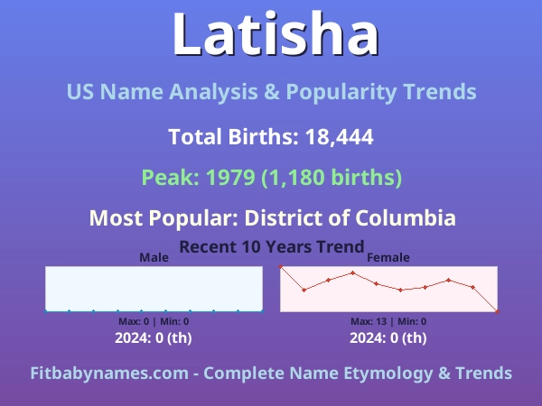 Infographic: Latisha name meaning, origin, and popularity trends in the United States (US baby name analysis chart)