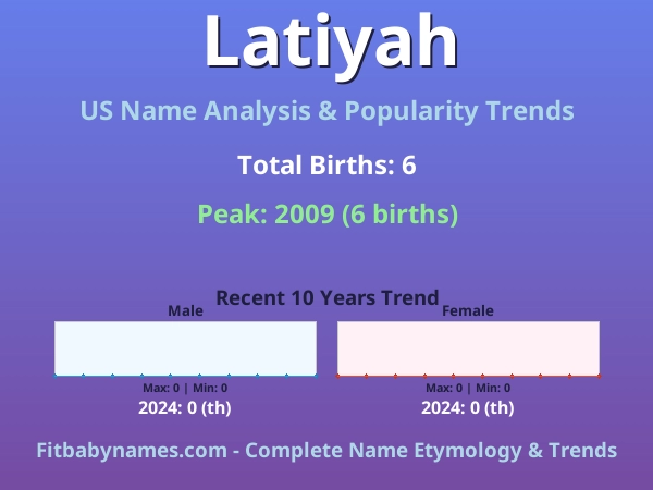 Infographic: Latiyah name meaning, origin, and popularity trends in the United States (US baby name analysis chart)