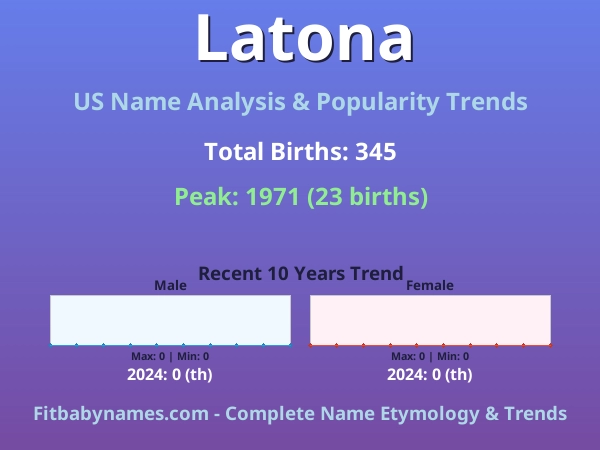 Infographic: Latona name meaning, origin, and popularity trends in the United States (US baby name analysis chart)